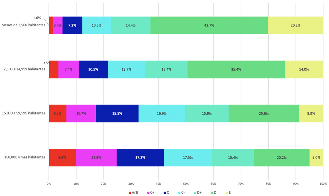 Distribución del Nivel Socioeconómico de los Hogares por tamaño de localidad 2020