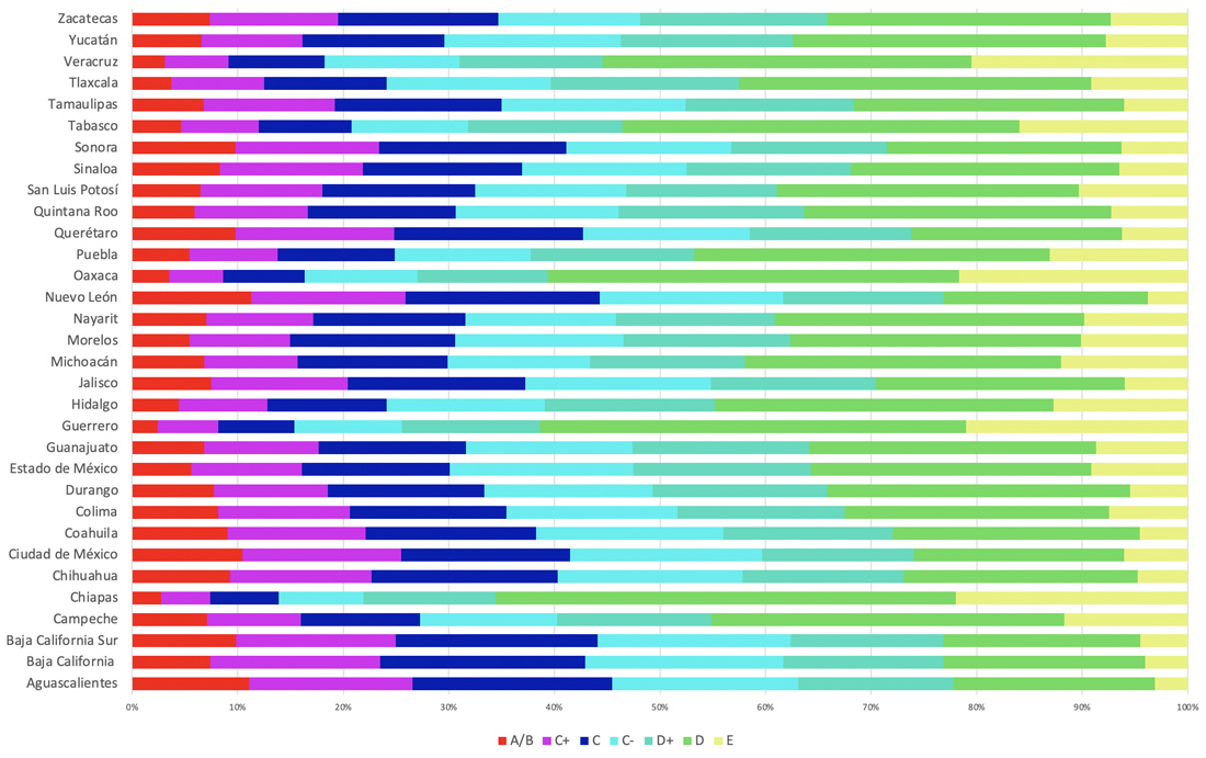 Distribución del Nivel Socioeconómico de los Hogares según Entidad Federativa 2020