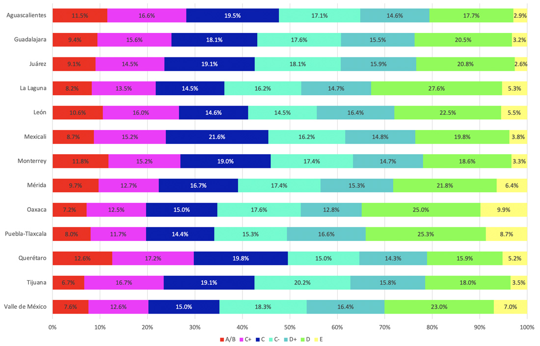 Distribución del Nivel Socioeconómico de los Hogares según Área Metropolitana 2020
