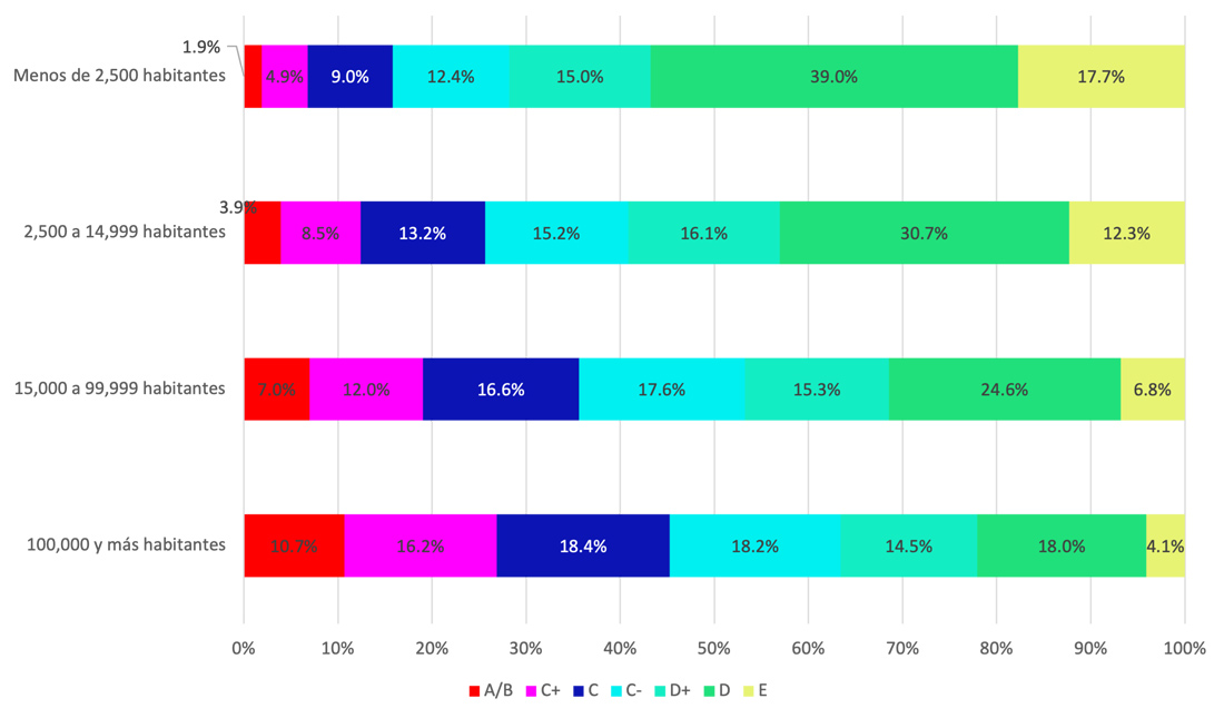 Distribución del Nivel Socioeconómico de los Hogares por tamaño de localidad 2022