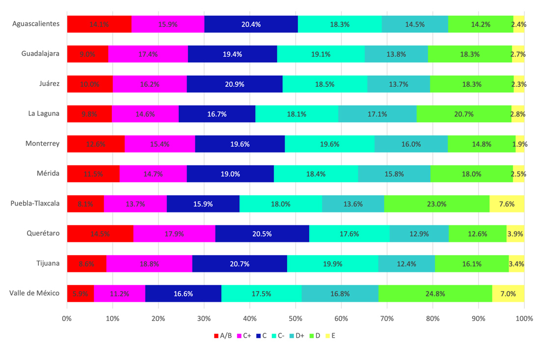 Distribución del Nivel Socioeconómico de los Hogares según Área Metropolitana 2020