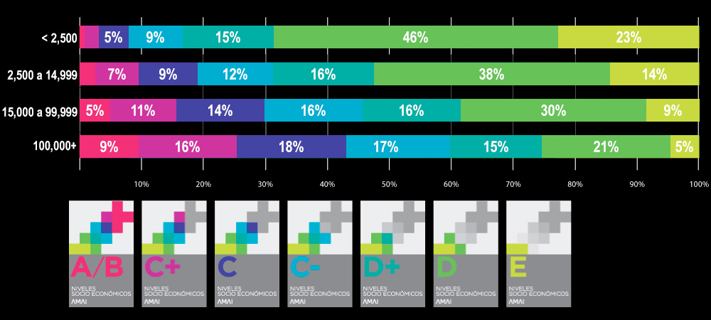 Distribución del Nivel Socioeconómico de los hogares por tamaño de localidad