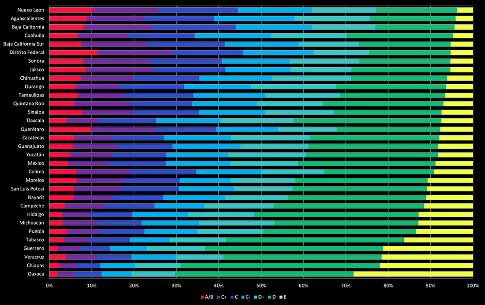 Distribución del Nivel Socioeconómico de los Hogares según Entidad Federativa