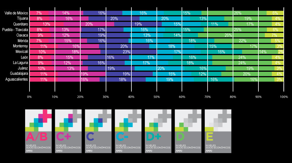 Distribución del Nivel Socioeconómico de los hogares para algunas Zonas Metropolitanas 2016